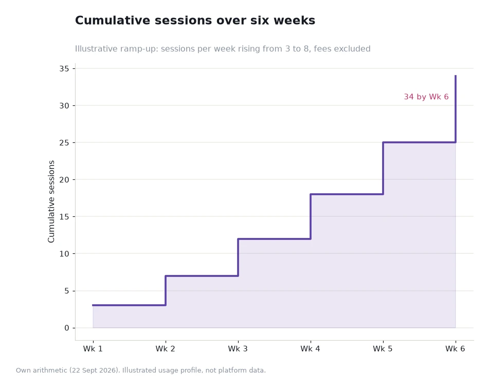 Step chart of cumulative sessions over six weeks rising from 3 to 34